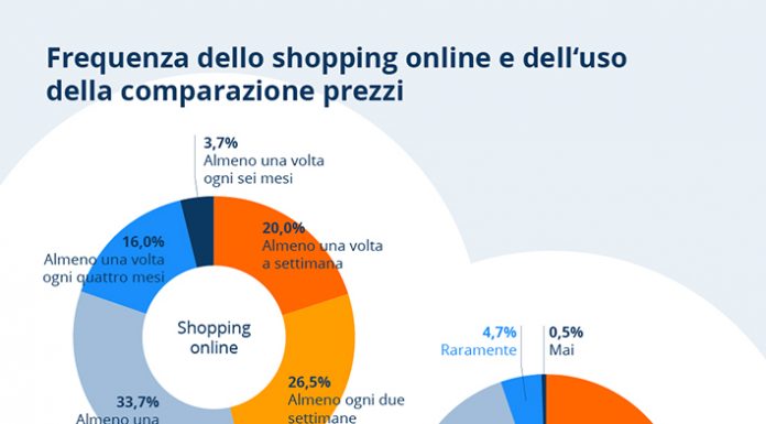 Report annuale sull’e-commerce italiano: come si evolve il commercio digitale nel nostro Paese