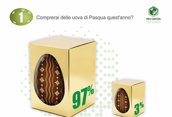Pro Carton: sondaggio sui consumi degli italiani a Pasqua