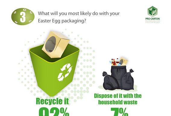 97% of Italians celebrating Easter with chocolate eggs, despite lockdown