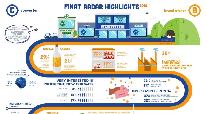Finat Radar: la domanda di etichette resta elevata