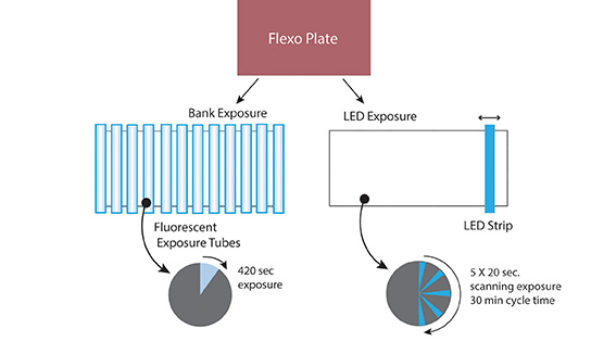 I consigli di DuPont per comprendere e ottimizzare le lastre  fotopolimeriche per l’esposizione a LED UV