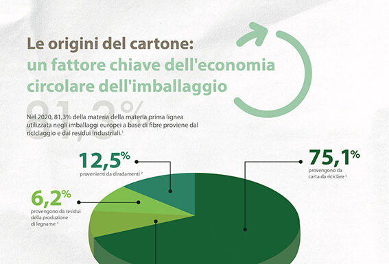 Pro Carton: l’imballaggio a base di fibra è la soluzione sostenibile che risponde alle 3R