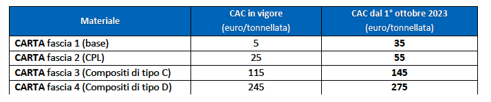 Conai materiali carta