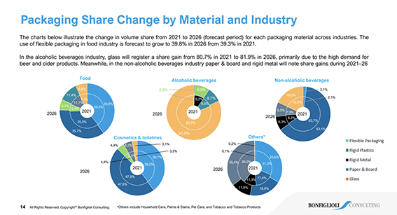 packaging share change by material and industry plastica