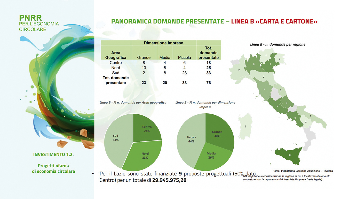 carta pnnr domande presentate