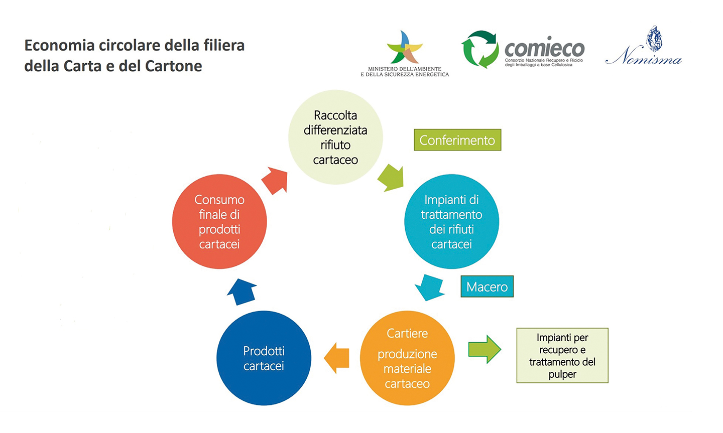 carta e cartone pnnr economia circolare 