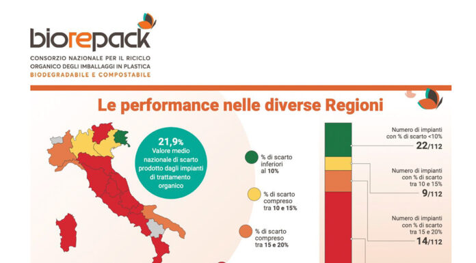 Impianti di riciclo organico, studio Università Tor Vergata: bioplastiche promosse