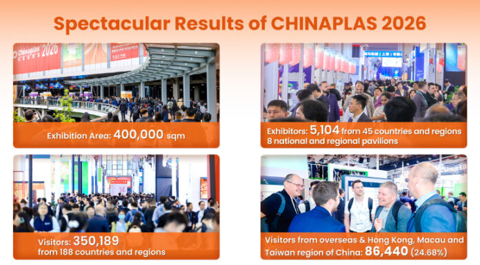 CHINAPLAS 2026 si è conclusa con successo: affluenza record di oltre 350.000 visitatori Chinaplas