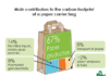 Carbon footprint of paper carrier bags quantified for the first time