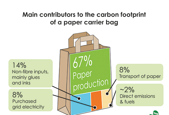 Carbon footprint of paper carrier bags quantified for the first time