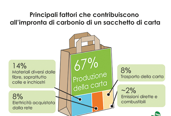 Per la prima volta quantificata l’impronta di carbonio dei sacchetti di carta impronta carbonio