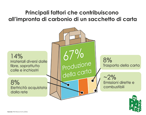impronta carbonio